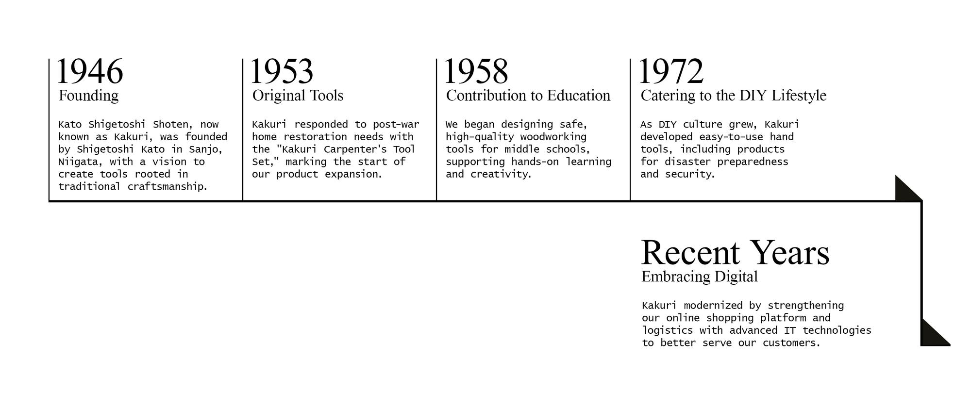 Infographic showing the evolution of the company, highlighting key milestones and achievements from 2010 to the present.